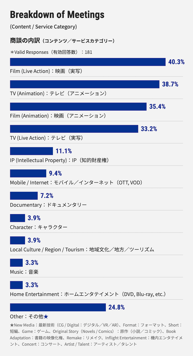 商談の内訳(コンテンツ/サービスカテゴリー)グラフ