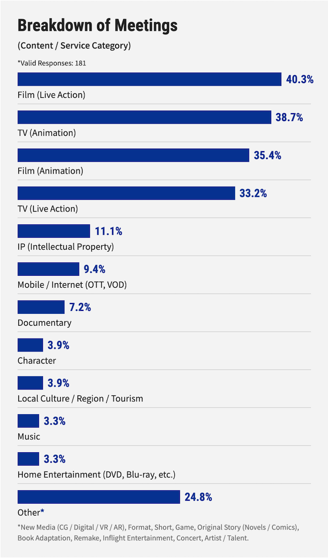 Breakdown of Meetings (Content / Service Category) bar chart